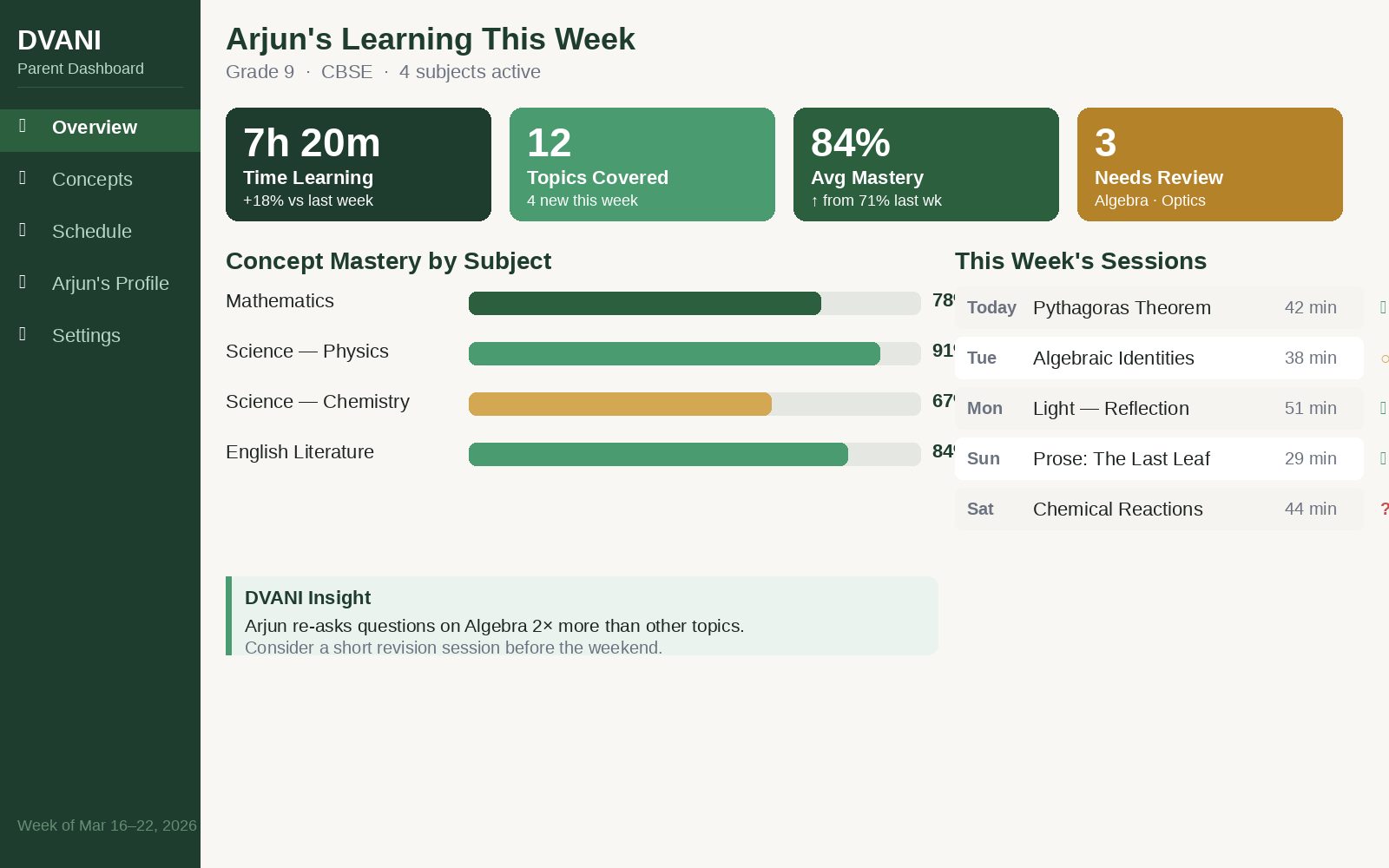 The parent dashboard: time learning, topics covered, mastery by subject